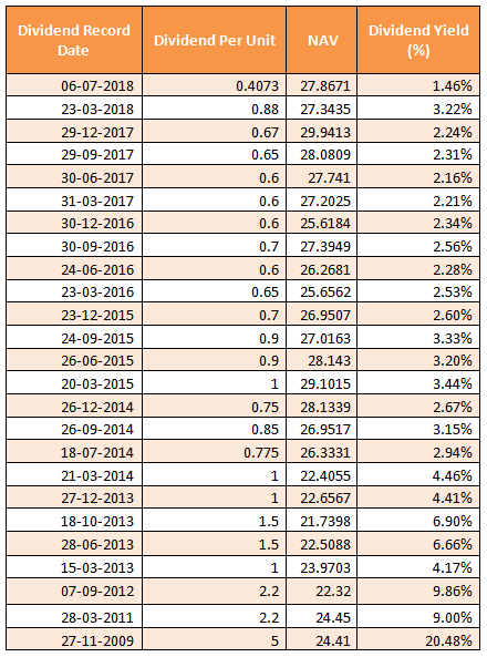 Mutual Funds - Dividend track record of the scheme Mutual Funds - Dividend track record of the scheme