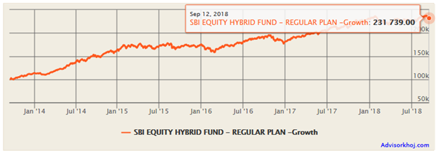 Mutual Funds - Growth of Rs 1 lakh lump sum investment in the scheme’s growth option Mutual Funds - Growth of Rs 1 lakh lump sum investment in the scheme’s growth option