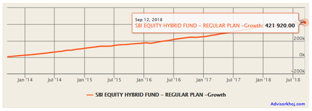 Mutual Funds - Returns of Rs 5,000 monthly SIP in the scheme’s growth option Mutual Funds - Returns of Rs 5,000 monthly SIP in the scheme’s growth option