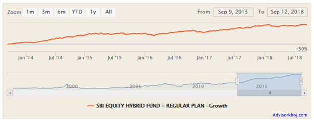 Mutual Funds - The NAV growth of the scheme over the last 5 years Mutual Funds - The NAV growth of the scheme over the last 5 years