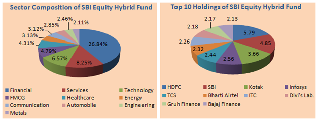 Mutual Funds - Sector Composition and Top 10 Holdings of SBI Equity Hybrid Fund Mutual Funds - Sector Composition and Top 10 Holdings of SBI Equity Hybrid Fund