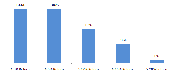 Mutual Funds - Returns consistency of SBI Equity Hybrid Fund Mutual Funds - Returns consistency of SBI Equity Hybrid Fund