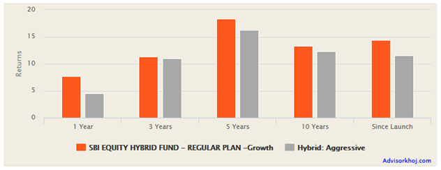 Mutual Funds - Returns of SBI Equity Hybrid Fund versus the Aggressive Hybrid Funds Mutual Funds - Returns of SBI Equity Hybrid Fund versus the Aggressive Hybrid Funds