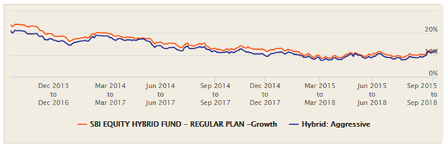 Mutual Funds - 3 year rolling returns of the SBI Equity Hybrid Fund versus the Aggressive Hybrid Funds category Mutual Funds - 3 year rolling returns of the SBI Equity Hybrid Fund versus the Aggressive Hybrid Funds category