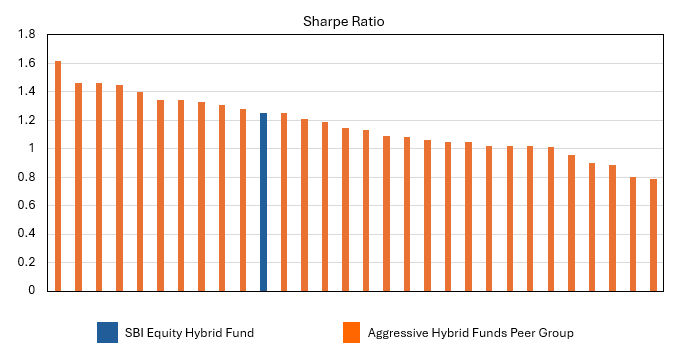 You can see that SBI Equity Hybrid Fund (in blue) has higher Sharpe Ratios than most of its peers.