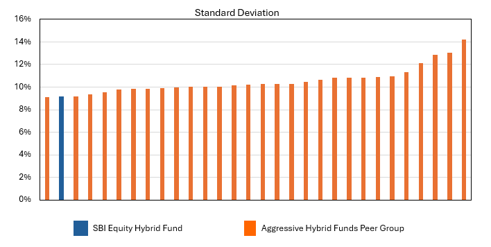 We compared the standard deviations of all the aggressive hybrid funds which have completed at least 3 years 