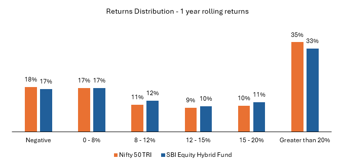The chart below shows the distribution of 1 year rolling returns of SBI Equity Hybrid Fund, an aggressive hybrid fund versus the market benchmark Nifty 50 TRI over the last 20 years