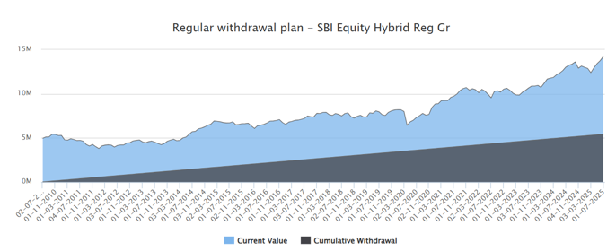 The chart below shows the results of Rs 30,000 monthly Systematic Withdrawal Plan (SWP) from Rs 50 lakhs investment in SBI Equity Hybrid Fund over the last 15 years