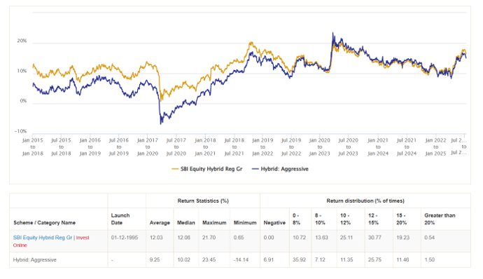 The chart below shows the 3 year rolling returns of SBI Equity Hybrid Fund versus the aggressive hybrid funds category average over the last 10 years