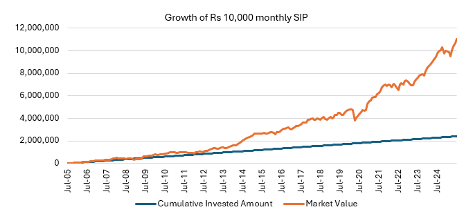 The chart below shows the growth of Rs 10,000 monthly SIP in SBI Equity Hybrid Fund over the last 20 years