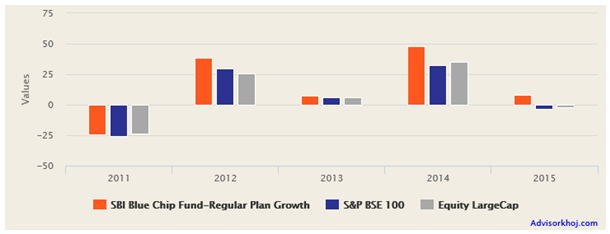 Mutual Funds - Last 5 years the fund has consistently outperformed the benchmark BSE – 100 and also the large cap funds category Mutual Funds - Last 5 years the fund has consistently outperformed the benchmark BSE – 100 and also the large cap funds category