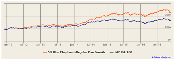Mutual Funds - The growth of Rs. 1 Lakh lump sum investment in SBI Bluechip Fund over the last 5 years