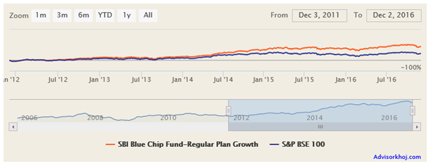Mutual Funds - The NAV movement of SBI Bluechip Fund over the last 5 years Mutual Funds - The NAV movement of SBI Bluechip Fund over the last 5 years