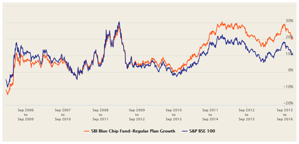 Mutual Funds - The 3 year rolling returns of SBI Bluechip Fund