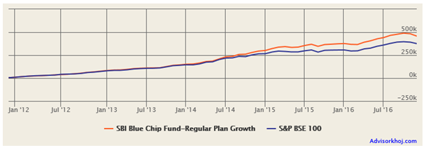 Mutual Funds - The return of Rs. 5,000 monthly SIP in the fund over the last 5 years