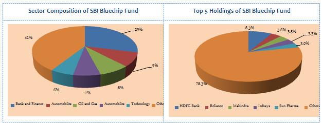 Mutual Funds - Sector Composition and Top 5 Holdings of SBI Bluechip Fund