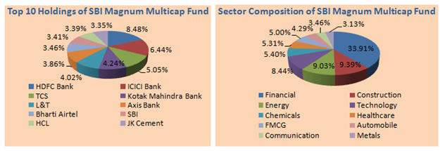 Mutual Funds - Rolling returns of SBI Magnum Multicap Fund over the last 5 years Mutual Funds - Rolling returns of SBI Magnum Multicap Fund over the last 5 years