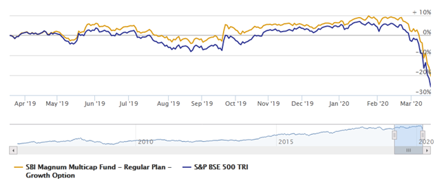 Mutual Funds - Trailing returns of Principal Emerging Bluechip Fund versus large and midcap category average Mutual Funds - Trailing returns of Principal Emerging Bluechip Fund versus large and midcap category average