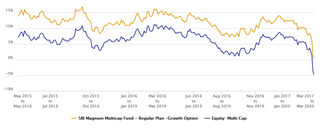 Mutual Funds - Rolling returns of SBI Magnum Multicap Fund over the last 5 years Mutual Funds - Rolling returns of SBI Magnum Multicap Fund over the last 5 years