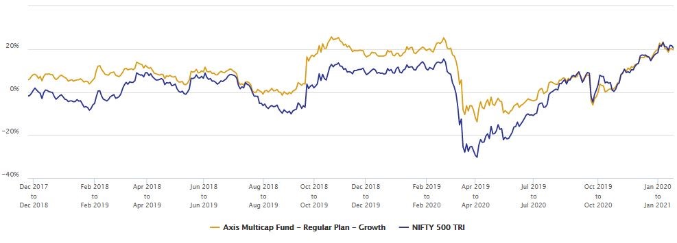 Mutual Funds - COVID-19 pandemic in February and March of 2020