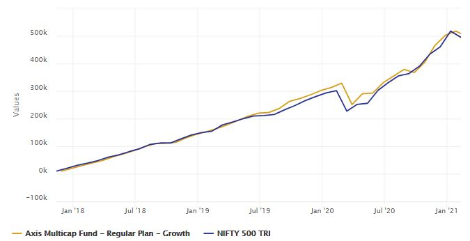 Annualized SIP returns (XIRR) of the scheme since inception is 17.3%