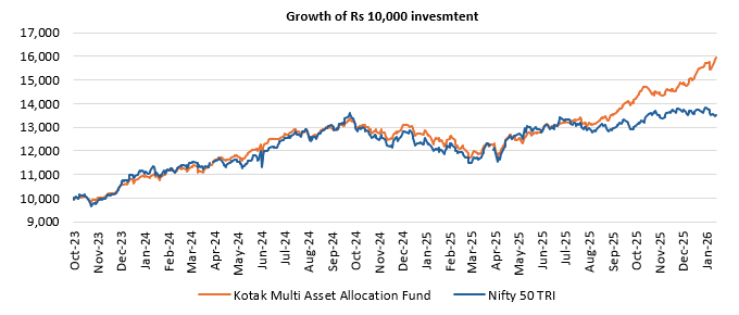 Kotak Multi Asset Allocation Fund has outperformed the broad market index, Nifty 50 TRI since the inception of the scheme (see the chart below) Kotak Multi Asset Allocation Fund has outperformed the broad market index, Nifty 50 TRI since the inception of the scheme (see the chart below)