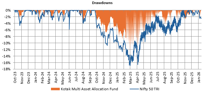 Kotak Multi Asset Allocation Fund limited downside risks for investors in market corrections (see the chart below). Kotak Multi Asset Allocation Fund limited downside risks for investors in market corrections (see the chart below).