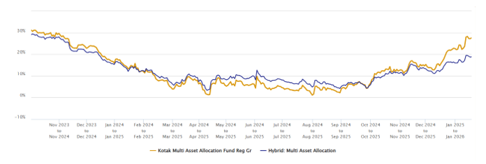 The chart below shows the 1 year rolling returns of Kotak Multi Asset Allocation funds versus the category average returns since the inception of the scheme The chart below shows the 1 year rolling returns of Kotak Multi Asset Allocation funds versus the category average returns since the inception of the scheme