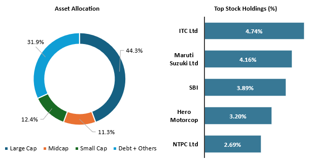 Current portfolio positioning Current portfolio positioning