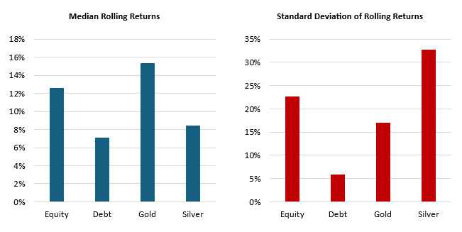 The charts below shows the median and standard deviation of 1 year rolling returns for different tenures over the last 20 years. The charts below shows the median and standard deviation of 1 year rolling returns for different tenures over the last 20 years.