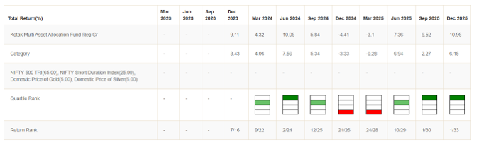 The fund has been the top quartile for last 2 consecutive quarters. The fund has been the top quartile for last 2 consecutive quarters.