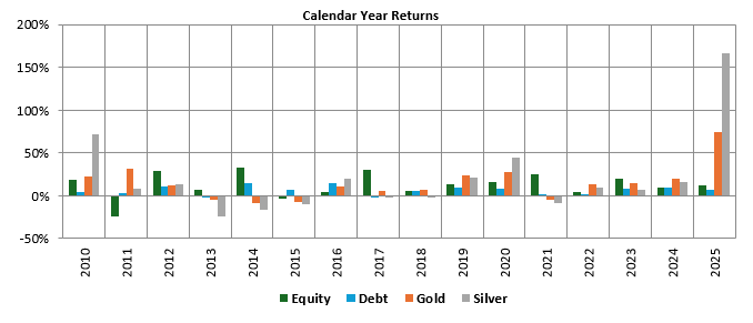You can see that equity outperformed gold 7 times and gold outperformed equity 8 times in the last 15 years. You can see that equity outperformed gold 7 times and gold outperformed equity 8 times in the last 15 years.