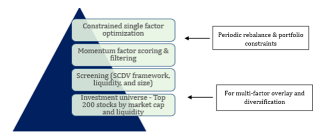 The investment process of the fund is based on thematic momentum strategy