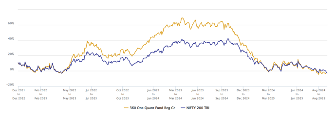 The chart below shows the 1 year rolling returns of 360 ONE Quant Fund versus the market benchmark Nifty 200 TRI since the inception of the fund