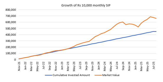 A monthly SIP of Rs 10,000/ started at the inception of the fund would have grown to Rs 6.6 lakhs