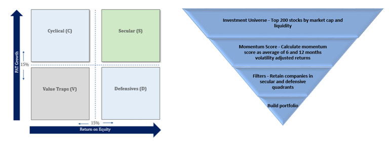 The 360 ONE Quant Fund uses the SCDV framework to screen stocks having higher profitability and stable earnings trajectory