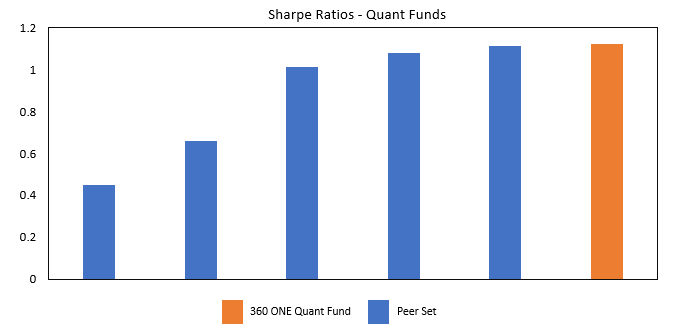 We looked at the Sharpe Ratios of the quant funds that have completed minimum 3 years since launch