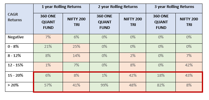 The chart below shows the rolling returns distribution of the fund for different investment tenures since the inception of the fund