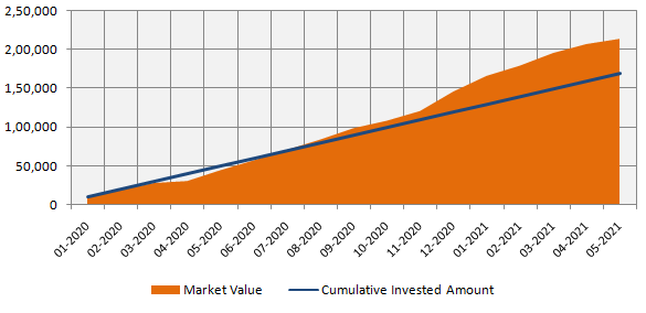 Growth in value of Rs 10,000 monthly SIP in Nifty 50 TRI