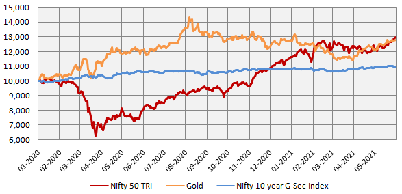 Growth of Rs 10,000 investment in Nifty 50 TRI (representing equity), Nifty 10 year benchmark G-Sec index (representing debt) and Gold