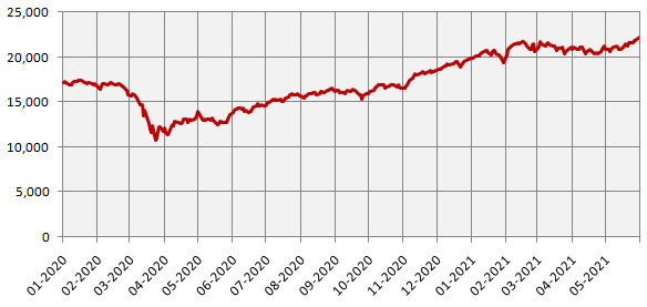 Movement of Nifty 50 TRI