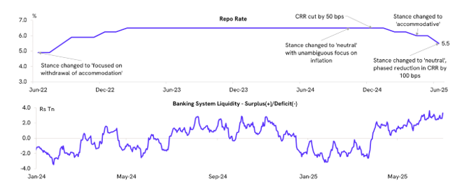 The RBI is likely to keep liquidity conditions in surplus to ensure swift transmission of repo rate cuts to credit and deposit markets to boost economic growth. (See charts below) The RBI is likely to keep liquidity conditions in surplus to ensure swift transmission of repo rate cuts to credit and deposit markets to boost economic growth. (See charts below)