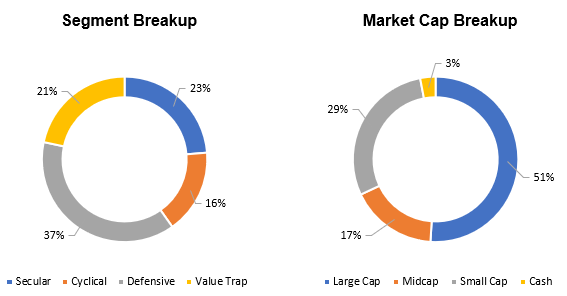 ONE Phoenix PMS – Current portfolio positioning ONE Phoenix PMS – Current portfolio positioning