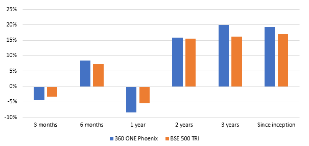 The scheme has beaten BSE 500 TRI over different performance periods since inception. ( See the chart below) The scheme has beaten BSE 500 TRI over different performance periods since inception. ( See the chart below)