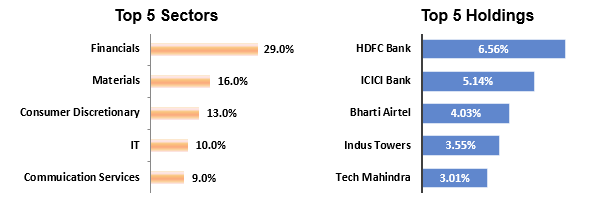 ONE Phoenix PMS – Current portfolio positioning ONE Phoenix PMS – Current portfolio positioning