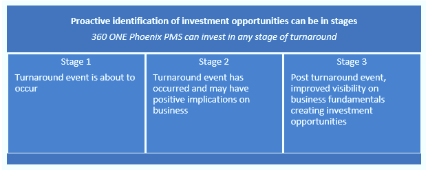 Stages of turnaround Stages of turnaround