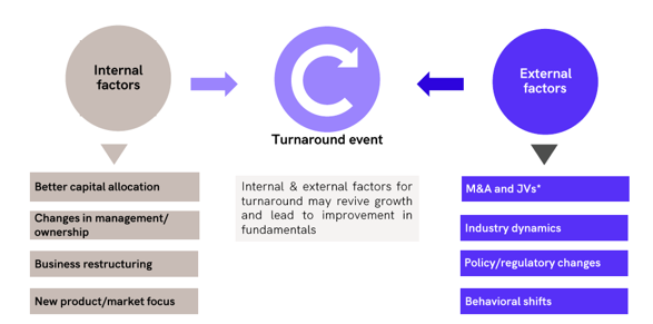 Triggers of turnaround Triggers of turnaround