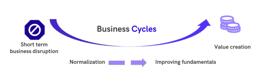 Short term downturns or disruptions can provide excellent investment opportunities for long term investors. Short term downturns or disruptions can provide excellent investment opportunities for long term investors.