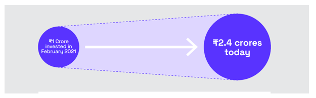The figure below demonstrates that Rs 1 Crore invested in the fund would have crossed a value of 2.4 Crores- a phenomenal 1.4X growth in just 5 years