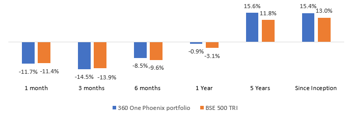 Outperformed benchmark index over long investment horizon